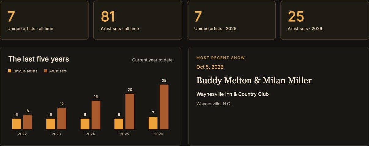 Sample concert totals and five-year chart